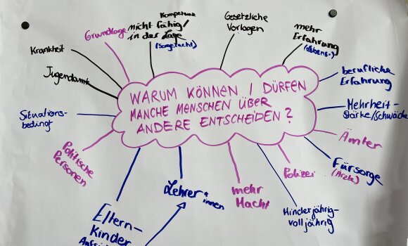 Mindmap zu der Frage "Warum können manche Menschen über andere entscheiden?". Zu sehen ist ein Plakat mit der Frage in der Mitte. Drumherum wurden mögliche Antworten aufgeschrieben.