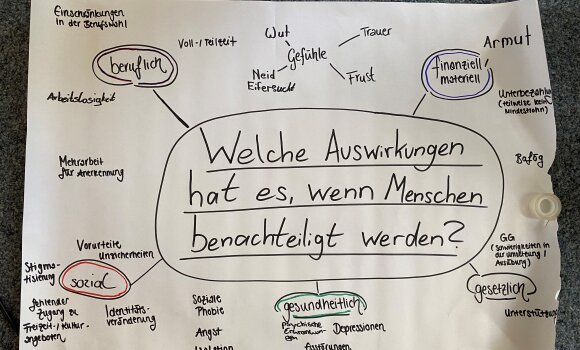 Zu sehen ist eine Mindmap zu der Frage: "Welche Auswirkungen hat es, wenn Menschen benachteiligt werden?". Drumherum wurden verschiedene Antworten gesammelt. 