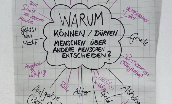 Mindmap zur Frage "Warum können Menschen über andere Menschen entscheiden?". Drumherum wurden verschiedene Antworten aufgeschrieben. 